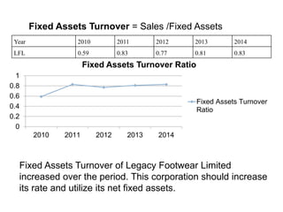 Fixed Assets Turnover = Sales /Fixed Assets
Year 2010 2011 2012 2013 2014
LFL 0.59 0.83 0.77 0.81 0.83
0
0.2
0.4
0.6
0.8
1
2010 2011 2012 2013 2014
Fixed Assets Turnover Ratio
Fixed Assets Turnover
Ratio
Fixed Assets Turnover of Legacy Footwear Limited
increased over the period. This corporation should increase
its rate and utilize its net fixed assets.
 