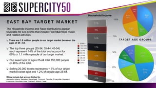E A S T B AY TA R G E T M A R K E T
The Household Income and Race distributions appear
favorable for live events that include Pop/R&B/Rock music
and related activities.
There are 1.6 million people in our target market between the
ages of 25 - 64.
The top three groups (25-34; 35-44; 45-54) ?
each represent 14% of the total and account for ?
69% or 1.1 million people of our target market.
Our sweet spot of ages 25-44 total 750,000 people ?
or 46% of the total.
Selling 20,000 tickets represents ~ 3% of our target
market sweet spot and 1.2% of people age 25-64.
Cities include but are not limited to:?
Alameda, Albany, Berkeley, Blackhawk, Concord, Danville, Emeryville, Hayward,
Livermore, Mountain View, Oakland, Walnut Creek
Other
15-24K
25-34K
35-49K
50-74K
75-99K
100-149K
150-199K
$200K+
Household Income
 