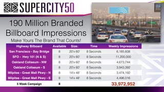 190 Million Branded
Billboard Impressions
Make Yours The Brand That Counts!
Highway Bilboard Available Size: Time Weekly Impressions
San Francisco - Bay Bridge 8 20'x 60' 8 Seconds 6,185,608
SFO - Hwy 101 (N & S) 8 20'x 60' 8 Seconds 11,200,000
Oakland Coliseum - NW 8 20'x 60' 8 Seconds 4,673,744
Oakland Coliseum - S 8 20'x 60' 8 Seconds 3,943,392
Milpitas - Great Mall Pkwy - N 8 14'x 48' 8 Seconds 3,474,192
Milpitas - Great Mall Pkwy - S 8 14'x 48' 8 Seconds 4,496,016
5 Week Campaign 8 33,972,952
 