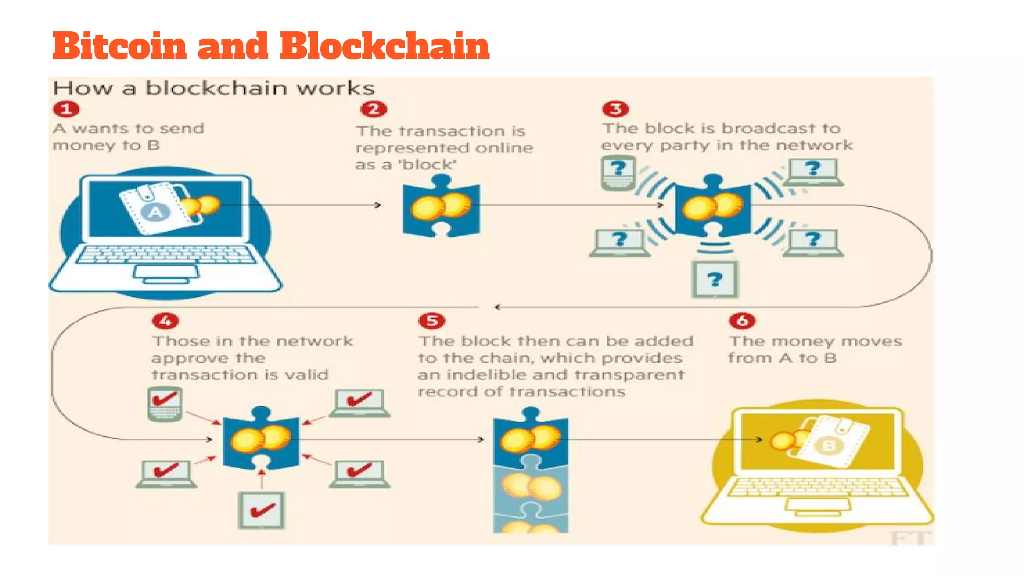 Bitcoin and Blockchain
 