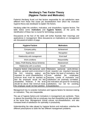 Herzberg’s Two Factor Theory
(Hygiene Factor and Motivator)
Federick Herzberg found out that factors responsible for job satisfaction were
different from those that cause job dissatisfaction from which the motivator-
hygiene theory was developed to explain the factors.
Herzberg called the satisfiers, motivators, and dissatisfiers, hygiene factors. The
table below some motivators and hygiene factors; at the point, the
identification of these two is crucial for terminology purposes.
Discussions at the foot of the table will further illustrate their meanings and
applications in management. More discussions on implications on management
are discussed at bottom of page.
Hygiene Factors Motivators
Company policy Achievement
Supervision Recognition
Relationship with management Work itself
Work conditions Responsibility
Salary, Profit Sharing, Bonus Schemes Advancement
Relationship with co-workers Growth
Hygiene factors (inter-personal, work-
extrinsic, general work environment in
the firm, including salary) are
important to avoid dissatisfaction. A
minimum level must be reached so
that the employee would not feel
dissatisfied. However, if the level
should be above that minimum level,
the employee would not feel satisfied.
Motivators (personal, work-intrinsic,
and rewards) are important because
the higher the level of motivators, the
more satisfied the employees
become. Levels of motivators and
satisfaction are positively correlated,
and motivators are good for increasing
satisfaction, but not for avoiding
dissatisfaction.
Management has to consider motivators and hygiene factors for decision making
on motivation. They are inseparable.
The use of hygiene factors and motivators in management are symbiotic. There
is always the possibility that an employee may feel dissatisfied and less satisfied
at the same time. Management should ensure non-dissatisfaction, and also
increased level of satisfaction for optimality in productivity.
Understanding the roles played by hygiene factors and motivators underlies the
different prescriptions to solve the two different management problems.
 