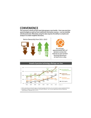 CONVENIENCE

The enormous volume of farm-level data growers now handle—from new precision
ag technologies as well as from traditional information sources—can be unwieldy
and disconnected. Effectively using the data requires the ability to compile and
analyze it to make insightful decisions.

Device Ownership from 2011–2013

1

-21%

-6%

+106%

On average,
approximately 60% of
growers access the
Internet as part of their
farming operations
at least once a day.

+257%

1

Growth of precision technology offerings over time
39.2%

% of respondents

40%

34.5%

20.1%
17.5%
16.1%
10%

18.0%
7.8%

20.3%
20.3%

30.3%
19.6%

10.6%

20.5%
13.4%

9.2%
5.5%

6.2%
4.1%

3.6%

5.6%

5.1%

2005

2006

2007

31.6%

30.0%

26.8 %

19.1%

2004

0%

30.4%
2005

28.3%

30%

20%

2

Satellite/aerial
imagery for internal use

15.8%
13.3%

10.9%

Soil electrical
conductivity mapping
12.3%
GPS for logistics

8.2%
2008

Field mapping (GIS)
for legal/billing/insurance

2009

2011

2013

2013 Base: 171

1. Device ownership and Internet usage as reported by growers with 250+ corn acres based on study completed by Pioneer.
2. Jacqueline K. Holland, Dr. Bruce Erickson, and David A. Widmar, “2013 Precision Agricultural Services Dealership
Survey Results,” November 2013, 26–27.

PROFITABILITY

Commodity prices are softening, input costs are on the rise and access to land is a
key concern. To stay competitive, growers must closely manage their operations to
get the most out of every resource.

U.S. agriculture land,
acres in millions
1

Primary grower input costs

2

0%
232

234

Land
35%

Machinery
19%

Seed,
Chemicals, etc.

 
