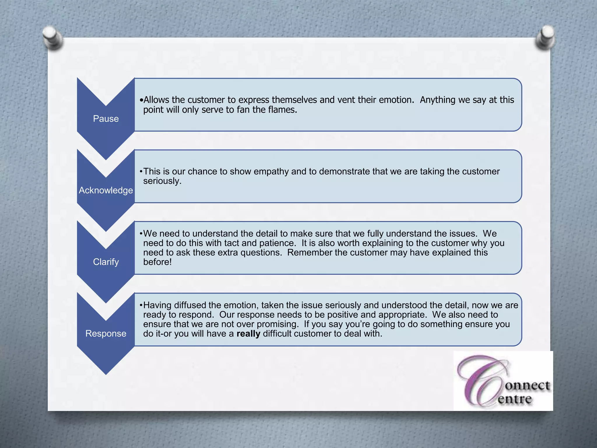 Pause
•Allows the customer to express themselves and vent their emotion. Anything we say at this
point will only serve to fan the flames.
Acknowledge
•This is our chance to show empathy and to demonstrate that we are taking the customer
seriously.
Clarify
•We need to understand the detail to make sure that we fully understand the issues. We
need to do this with tact and patience. It is also worth explaining to the customer why you
need to ask these extra questions. Remember the customer may have explained this
before!
Response
•Having diffused the emotion, taken the issue seriously and understood the detail, now we are
ready to respond. Our response needs to be positive and appropriate. We also need to
ensure that we are not over promising. If you say you’re going to do something ensure you
do it-or you will have a really difficult customer to deal with.
 