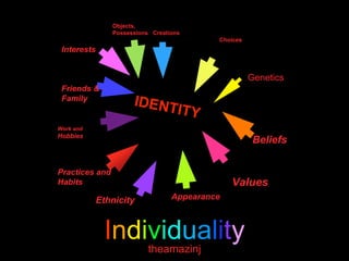 Individuality
theamazinj
Objects,
Possessions Creations
Choices
Genetics
Interests
Friends &
Family
Work and
Hobbies
Practices and
Habits
Ethnicity Appearance
Beliefs
Values
 