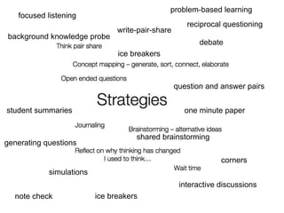 debate
simulations
interactive discussions
ice breakers
write-pair-share
student summaries
question and answer pairs
one minute paper
focused listening
problem-based learning
shared brainstorming
generating questions
note check
background knowledge probe
reciprocal questioning
corners
ice breakers
 