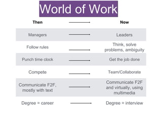 Then Now
Managers Leaders
Follow rules
Think, solve
problems, ambiguity
Punch time clock Get the job done
Compete Team/Collaborate
Communicate F2F,
mostly with text
Communicate F2F
and virtually, using
multimedia
Degree = career Degree = interview
World of Work
 