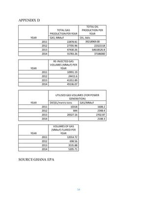 54
APPENDIX D
YEAR
TOTAL GAS
PRODUCTION PER YEAR
TOTAL OIL
PRODUCTION PER
YEAR
GAS, MMscf OIL, bbls
2011 22878.81 39218969.00
2012 27705.96 22322118
2013 47430.26 64618526.8
2014 55783.26 37186000
YEAR
RE-INJECTED GAS
VOLUMES (MMscf) PER
YEAR
2011 10991.19
2012 24411.6
2013 41351.89
2014 45536.07
YEAR
UTILISED GAS VOLUMES (FOR POWER
GENERATION)
DIESEL/metrictons GAS/MMscf
2011 10318 1608.2
2012 844 2348.4
2013 20527.16 2702.87
2014 2148.3
YEAR
VOLUMES OF GAS
(MMscf) FLARED PER
YEAR
2011 12014.72
2012 698.56
2013 3535.88
2014 5205.71
SOURCEGHANA EPA
 