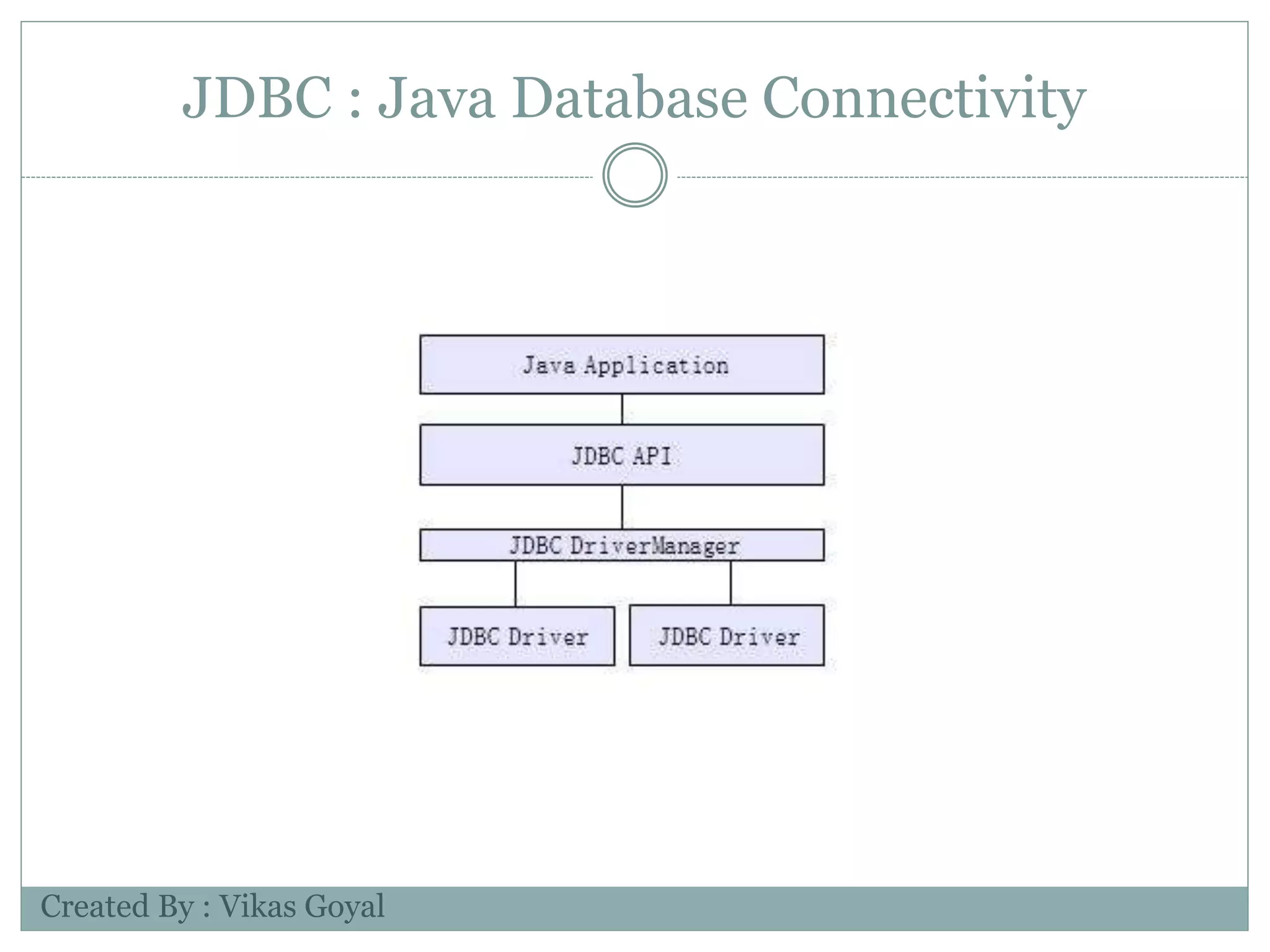 JDBC : Java Database Connectivity
Created By : Vikas Goyal
 