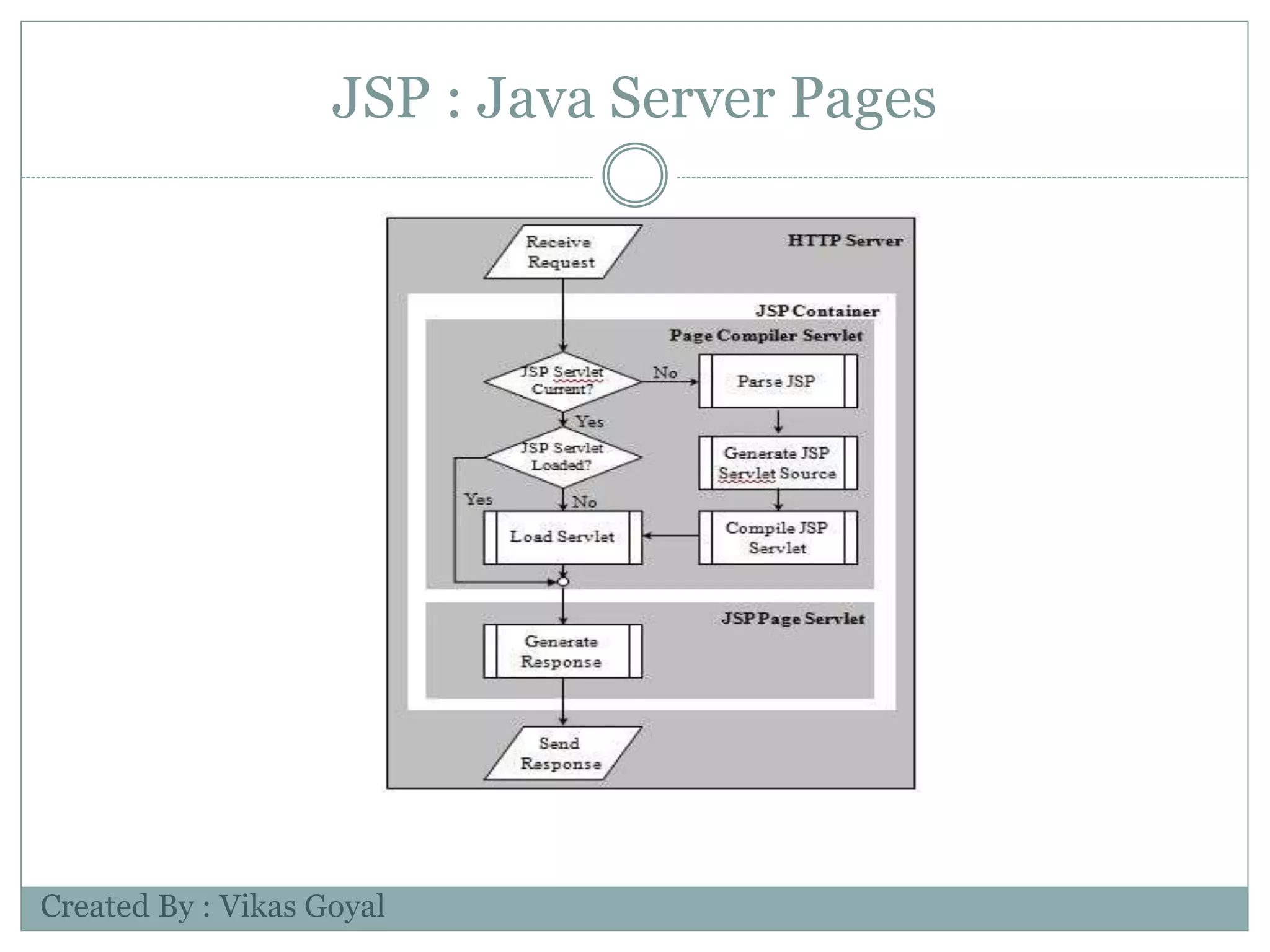 JSP : Java Server Pages
Created By : Vikas Goyal
 