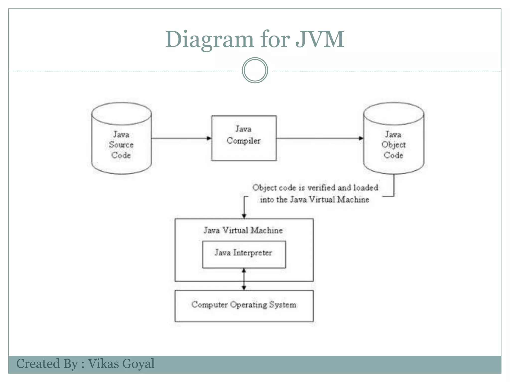 Diagram for JVM
Created By : Vikas Goyal
 