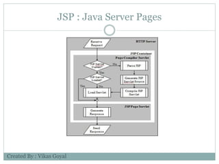 JSP : Java Server Pages
Created By : Vikas Goyal
 