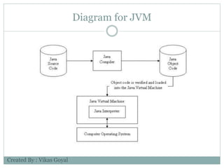 Diagram for JVM
Created By : Vikas Goyal
 