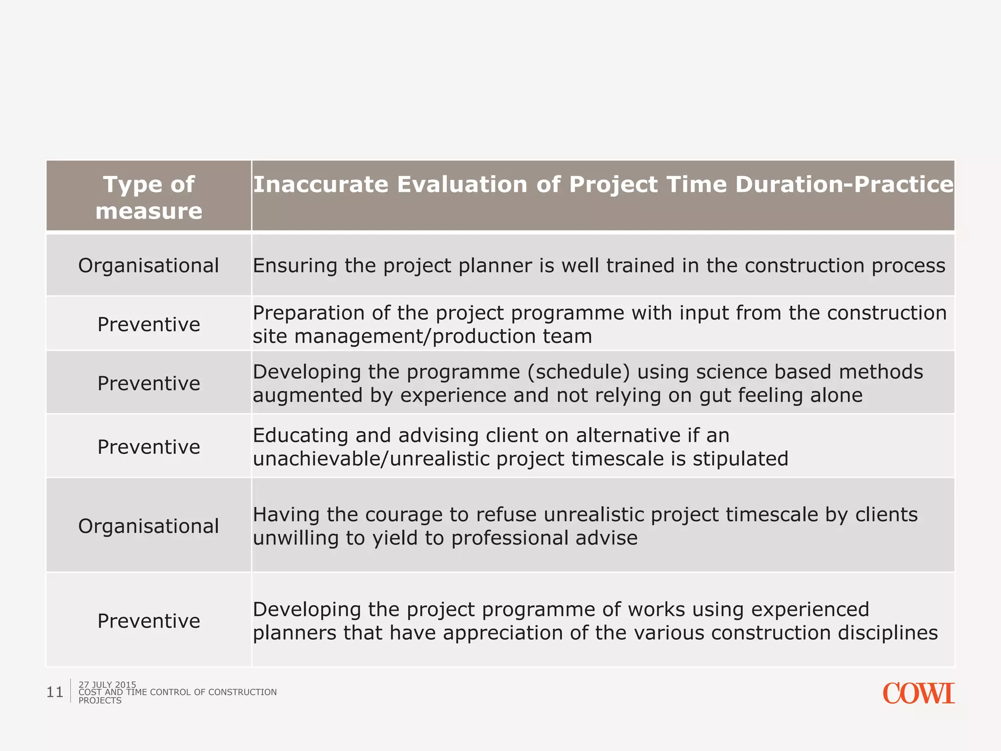 Type of
measure
Inaccurate Evaluation of Project Time Duration-Practice
Organisational Ensuring the project planner is well trained in the construction process
Preventive
Preparation of the project programme with input from the construction
site management/production team
Preventive
Developing the programme (schedule) using science based methods
augmented by experience and not relying on gut feeling alone
Preventive
Educating and advising client on alternative if an
unachievable/unrealistic project timescale is stipulated
Organisational
Having the courage to refuse unrealistic project timescale by clients
unwilling to yield to professional advise
Preventive
Developing the project programme of works using experienced
planners that have appreciation of the various construction disciplines
27 JULY 2015
COST AND TIME CONTROL OF CONSTRUCTION
PROJECTS
11
 