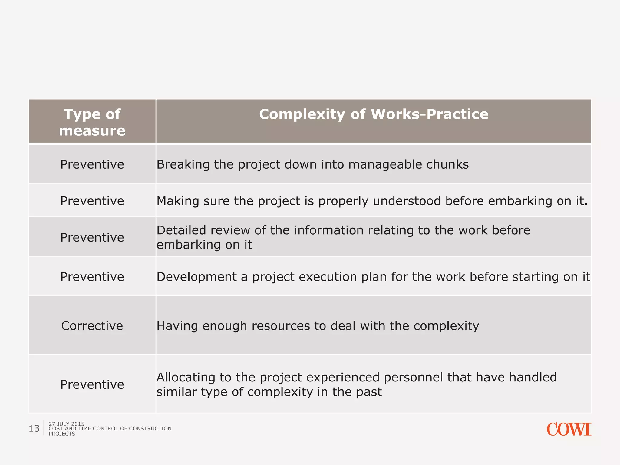Type of
measure
Complexity of Works-Practice
Preventive Breaking the project down into manageable chunks
Preventive Making sure the project is properly understood before embarking on it.
Preventive
Detailed review of the information relating to the work before
embarking on it
Preventive Development a project execution plan for the work before starting on it
Corrective Having enough resources to deal with the complexity
Preventive
Allocating to the project experienced personnel that have handled
similar type of complexity in the past
27 JULY 2015
COST AND TIME CONTROL OF CONSTRUCTION
PROJECTS
13
 