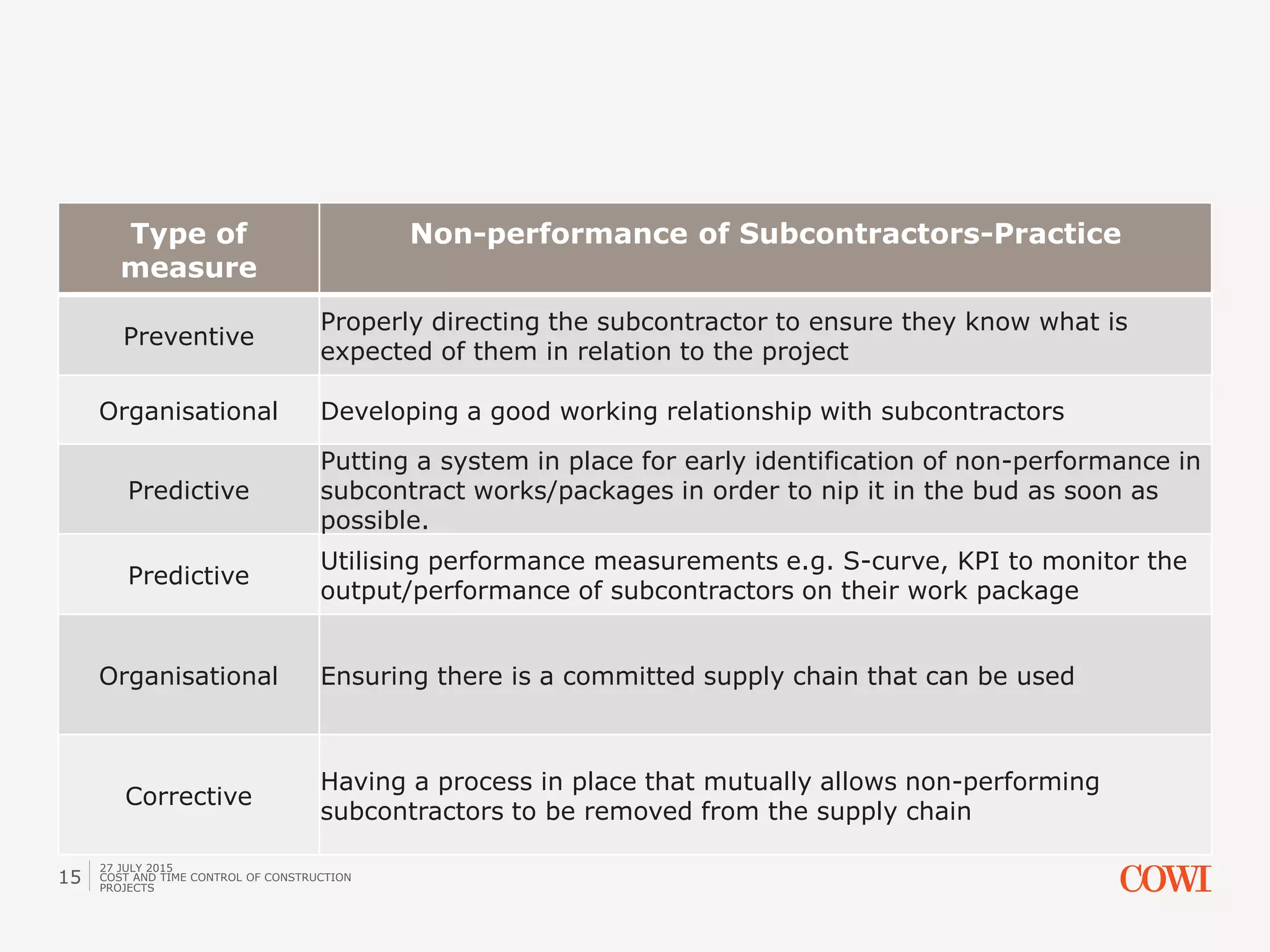 Type of
measure
Non-performance of Subcontractors-Practice
Preventive
Properly directing the subcontractor to ensure they know what is
expected of them in relation to the project
Organisational Developing a good working relationship with subcontractors
Predictive
Putting a system in place for early identification of non-performance in
subcontract works/packages in order to nip it in the bud as soon as
possible.
Predictive
Utilising performance measurements e.g. S-curve, KPI to monitor the
output/performance of subcontractors on their work package
Organisational Ensuring there is a committed supply chain that can be used
Corrective
Having a process in place that mutually allows non-performing
subcontractors to be removed from the supply chain
27 JULY 2015
COST AND TIME CONTROL OF CONSTRUCTION
PROJECTS
15
 