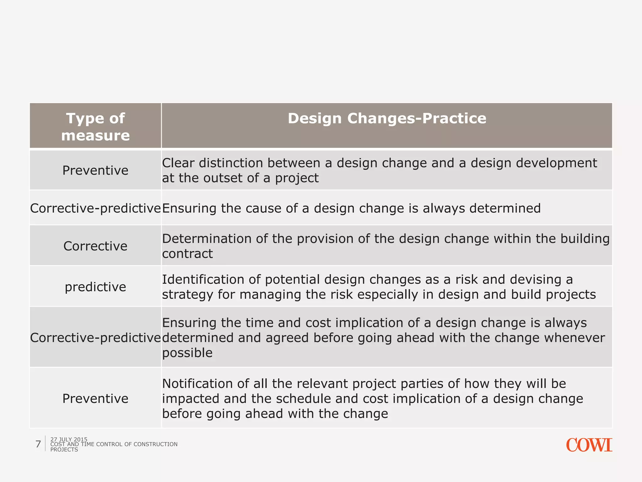 Type of
measure
Design Changes-Practice
Preventive
Clear distinction between a design change and a design development
at the outset of a project
Corrective-predictiveEnsuring the cause of a design change is always determined
Corrective
Determination of the provision of the design change within the building
contract
predictive
Identification of potential design changes as a risk and devising a
strategy for managing the risk especially in design and build projects
Corrective-predictive
Ensuring the time and cost implication of a design change is always
determined and agreed before going ahead with the change whenever
possible
Preventive
Notification of all the relevant project parties of how they will be
impacted and the schedule and cost implication of a design change
before going ahead with the change
27 JULY 2015
COST AND TIME CONTROL OF CONSTRUCTION
PROJECTS
7
 