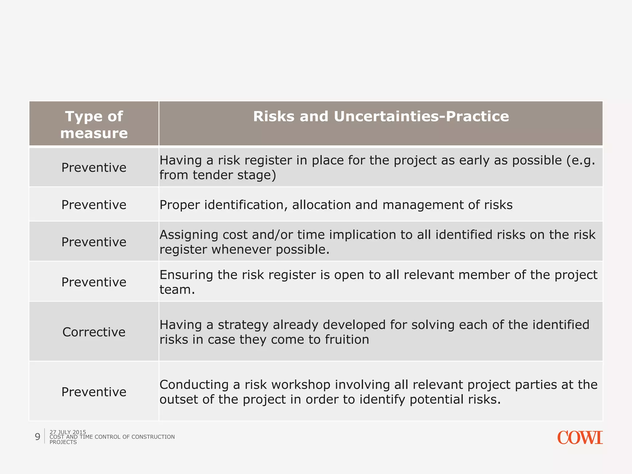 Type of
measure
Risks and Uncertainties-Practice
Preventive
Having a risk register in place for the project as early as possible (e.g.
from tender stage)
Preventive Proper identification, allocation and management of risks
Preventive
Assigning cost and/or time implication to all identified risks on the risk
register whenever possible.
Preventive
Ensuring the risk register is open to all relevant member of the project
team.
Corrective
Having a strategy already developed for solving each of the identified
risks in case they come to fruition
Preventive
Conducting a risk workshop involving all relevant project parties at the
outset of the project in order to identify potential risks.
27 JULY 2015
COST AND TIME CONTROL OF CONSTRUCTION
PROJECTS
9
 