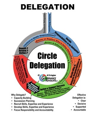 DELEGATION	
  
Why Delegate?
• Capacity Building
• Succession Planning
• Recruit Skills, Expertise and Experience
• Develop Skills, Expertise and Experience
• Focus Responsibility and Accountability
Effective
Delegation is:
• Clear
• Decisive
• Supported
• Accountable
 