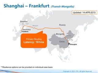 Copyright © 2015 CTG. All rights Reserved.
Frankfurt
Primary Routing
Latency: 161ms
Beijing
Shanghai
Erenhot
Moscow
Stockholm
China
Russia
Sweden
Germany
Mongolia
Shanghai – Frankfurt (Transit-Mongolia)
Updated: 14-APR-2015
**Resilience options can be provided on individual case basis
 