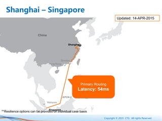 Copyright © 2015 CTG. All rights Reserved.
China
Shantou
APCN-2
Singapore
Primary Routing
Latency: 54ms
Shanghai
Hong Kong
Malaysia
Shanghai – Singapore
Updated: 14-APR-2015
**Resilience options can be provided on individual case basis
 