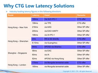 Copyright © 2015 CTG. All rights Reserved.
Why CTG Low Latency Solutions
 Industry-leading latency figures in the following directions
Route Latency Detail Remarks
Hong Kong – New York
189ms Via SJC+PC-1 CTG offer
198ms via TPE CTG offer
218ms via AAG Other SP offer
205ms via EAC+UNITY Other SP offer
196ms via IA+PC-1 Other SP offer
Hong Kong – Shenzhen
2ms HK to SZ directly CTG offer
8-10ms via Guangzhou Other SP offer
Shanghai – Singapore
54ms APCN2 via Shantou CTG offer
58ms via EAC Other SP offer
60ms via IA Other SP offer
62ms APCN2 via Hong Kong Other SP offer
Hong Kong – London
175ms via Mongolia terrestrial cable CTG offer
180ms via Mongolia terrestrial cable Other SP offer
 