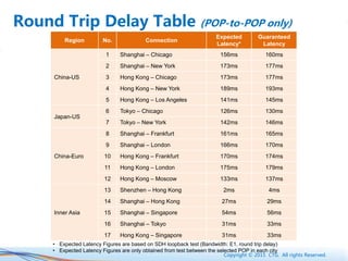 Copyright © 2015 CTG. All rights Reserved.
Round Trip Delay Table (POP-to-POP only)
Region No. Connection
Expected
Latency*
Guaranteed
Latency
China-US
1 Shanghai – Chicago 156ms 160ms
2 Shanghai – New York 173ms 177ms
3 Hong Kong – Chicago 173ms 177ms
4 Hong Kong – New York 189ms 193ms
5 Hong Kong – Los Angeles 141ms 145ms
Japan-US
6 Tokyo – Chicago 126ms 130ms
7 Tokyo – New York 142ms 146ms
China-Euro
8 Shanghai – Frankfurt 161ms 165ms
9 Shanghai – London 166ms 170ms
10 Hong Kong – Frankfurt 170ms 174ms
11 Hong Kong – London 175ms 179ms
12 Hong Kong – Moscow 133ms 137ms
Inner Asia
13 Shenzhen – Hong Kong 2ms 4ms
14 Shanghai – Hong Kong 27ms 29ms
15 Shanghai – Singapore 54ms 56ms
16 Shanghai – Tokyo 31ms 33ms
17 Hong Kong – Singapore 31ms 33ms
• Expected Latency Figures are based on SDH loopback test (Bandwidth: E1, round trip delay)
• Expected Latency Figures are only obtained from test between the selected POP in each city
 