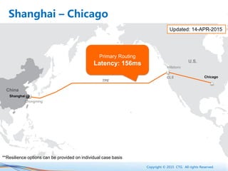 Copyright © 2015 CTG. All rights Reserved.
Chicago
U.S.
China
Hillsboro
Shanghai
TPE
Primary Routing
Latency: 156ms
CLS
Chongming
Shanghai – Chicago
Updated: 14-APR-2015
**Resilience options can be provided on individual case basis
 