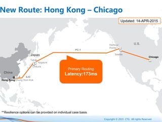 Copyright © 2015 CTG. All rights Reserved.
U.S.
China
Harbour
Pointe
Seattle
Hong Kong
Tokyo
SJC
PC-1
Japan
Chikura
Chicago
Primary Routing
Latency:173ms
Chung Hom Kok
Updated: 14-APR-2015
New Route: Hong Kong – Chicago
Ajigaura
**Resilience options can be provided on individual case basis
 