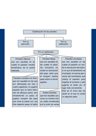 142
Como principio táctico ofensivo denominamos pared a la acción técnico - táctica que
consiste en el pase sobre un compañero, al que llamamos receptor de la pared, y la
devolución de dicho pase mediante un sólo toque; ésta será bien sobre el pasador,
bien sobre otro compañero; todo ello con el objetivo de desbordar a uno o varios
adversarios y obtener buenas situaciones hacia la portería contraria.
Clasificación de las paredes.
Por su
ejecución.
Por su
realización.
Por su realización.
Paredes clásicas
que son aquellas en la
cuales el pasador resulta
beneficiario de la pared
realizada.
Paredes falsas
que son aquellas en
las cuales el pasa-
dor (iniciador) no
recibe la devolución
del pase, dado que
el receptor realiza
pase sobre un tercer
jugador.
Paredes simuladas
que son aquellas en las
cuales el pasador no reci-
be la devolución del balón,
si no que el beneficiario es
el receptor, el cual se apro-
vecha del movimiento que
realiza el pasador para
engañar al contrario y salir
jugando el balón por el
lugar más conveniente.
Ésta es el único tipo de
pared en el que no existe
un segundo pase.
Dobles paredes
que son aquellas que,
como su nombre indi-
ca, están constituidas
por la unión de varias
paredes. En esta
clase de paredes
podrán intervenir dos,
tres o más jugadores.
Paredes iniciadas con finta
que son aquellas en las que
son efectuadas por tres o
cuatro jugadores: un jugador
pasador que no tiene inten-
ción de efectuar pared, sino
simplemente un pase; el
jugador receptor del pase
que inicia la pared con una
finta dejando pasar el balón
hacia el receptor de la pared,
el cual devolverá a un solo
toque sobre el mismo juga-
dor que inició la pared con la
finta, o bien sobre otro com-
pañero.
 