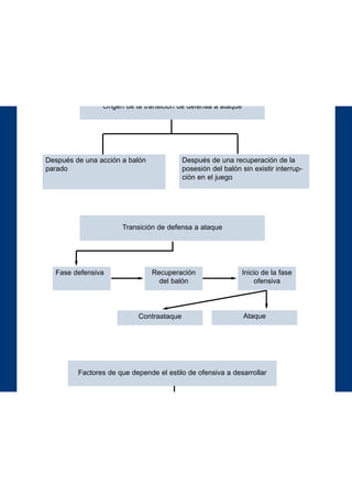 22
La transición de defensa a ataque supone el primer paso de la fase ofensiva, en la
cual el equipo tiene que pasar de desarrollar funciones defensivas a funciones
ofensivas.
Origen de la transición de defensa a ataque
Después de una acción a balón
parado
Después de una recuperación de la
posesión del balón sin existir interrup-
ción en el juego
Transición de defensa a ataque
Fase defensiva Recuperación
del balón
Inicio de la fase
ofensiva
Contraataque Ataque
Factores de que depende el estilo de ofensiva a desarrollar
- El nivel de organización del equipo contrario después de su fase ofensiva (fundamen-
tal).
- La capacidad de la velocidad en el juego de nuestro equipo para no dejar organizarse
al rival.
- Tipo de ofensiva realizada por el rival, ataque directo o combinativo.
- El posicionamiento (repliegue, mixto o presencia intensiva) en el que se desee des-
arrollar la fase defensiva en el terreno de juego.
- El resultado del partido y el tiempo que reste del mismo.
 