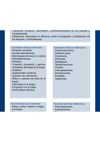 9
Concepto
Tareas que pretenden desarrollar los aspectos tácticos, técnicos, físicos y
psicológicos de una forma conjunta con una gran aproximación a la realidad
del juego y con una estructuración táctica (sistemas de juego, dirección de
ataque y defensa).
Objetivos tácticos:
- Ofensivos: Iniciación, asimilación y perfeccionamiento de los ataques y
contraataques.
- Defensivos: Neutralizar la ofensiva, evitar la progresión y finalización de
los ataques y contraataques.
Conceptos tácticos ofensivos:
- Posesión de balón.
- Ayudas permanentes.
- Desmarques de apoyo y ruptura
- Desdoblamientos.
- Paredes.
- Creación, ocupación y aprove-
chamiento del espacio de juego.
- Amplitud.
- Superioridad numérica.
- Cambios de orientación.
- Ritmo y cambios de ritmo en el
juego.
- Velocidad en el juego.
- Progresión en el juego.
- Profundidad ofensiva.
Conceptos tácticos defensivos:
- Posicionamientos.
- Defensa zonal.
- Coberturas.
- Permutas.
- Repliegues.
- Temporizaciones
- Presión.
- Interceptaciones.
- Anticipaciones.
- Entradas.
- Vigilancias.
Acciones técnicas ofensivas:
- Pases cortos, medios y largos
- Controles.
- Paredes.
- Hablidad.
- Regates .
- Fintas
- Tiros.
Acciones técnicas defensivas:
- Interceptaciones.
- Anticipaciones
- Entradas.
- Cargas.
 