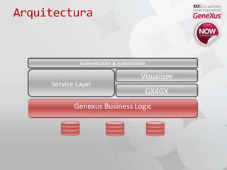 ArquitecturaAuthentication & AuthorizationService LayerVisualizerGX4GXGenexus Business Logic