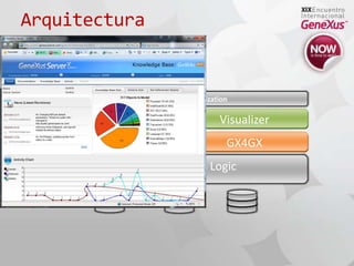 ArquitecturaAuthentication & AuthorizationService LayerVisualizerGX4GXGenexus Business Logic