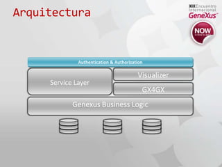 ArquitecturaAuthentication & AuthorizationService LayerVisualizerGX4GXGenexus Business Logic
