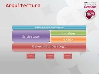 ArquitecturaAuthentication & AuthorizationService LayerVisualizerGX4GXGenexus Business Logic