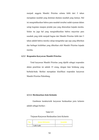 menjadi anggota Mandiri Prioritas selama lebih dari 5 tahun
merupakan nasabah yang dominan diantara nasabah yang lainnya. Hal
ini mengindikasikan bahwa para nasabah tersebut sudah nyaman dalam
setiap kegiatan maupun produk jasa yang ditawarkan kepada mereka.
Selain itu juga hal yang mengindikasikan bahwa mayoritas para
nasabah yang telah menjadi bagian dari Mandiri Prioritas lebih dari 5
tahun adalah bahwa mereka cukup mengetahui apa saja yang diberikan
dan berbagai kelebihan yang diberikan oleh Mandiri Prioritas kepada
mereka.
4.3.2 Responden Karyawan Mandiri Prioritas
Total karyawan Mandiri Prioritas yang dipilih sebagai responden
dalam penelitian ini adalah 15 orang, dengan latar belakang yang
berbeda-beda. Berikut merupakan klasifikasi responden karyawan
Mandiri Prioritas Palembang.
4.3.1.1 Berdasarkan Jenis Kelamin
Gambaran karakteristik karyawan berdasarkan jenis kelamin
adalah sebagai berikut :
Tabel 4.9
Tinjauan Karyawan Berdasarkan Jenis Kelamin
No. Jenis Kelamin Jumlah
1 Laki-Laki 4
52
 