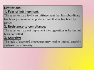Limitations:
1. Fear of infringement:
The superior may feel it an infringement that his subordinate
has been given undue importance and that he has been by
passed.
2. Resistance to compliance:
The superior may not implement the suggestion as he has not
been consulted.
3. Anarchy:
The lack of accepted procedures may lead to internal anarchy
and external animosity.
29
 