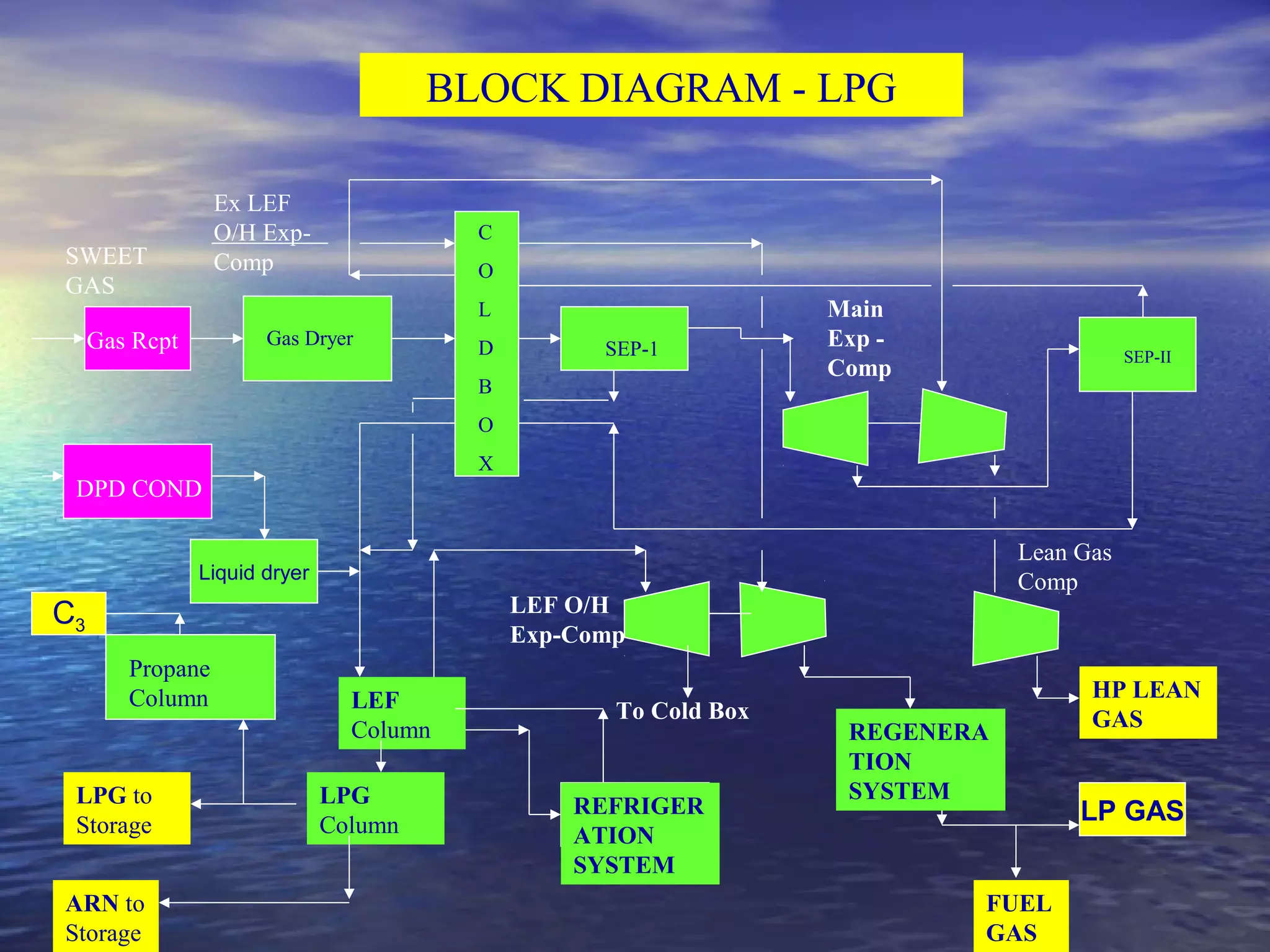 LPG.PPT