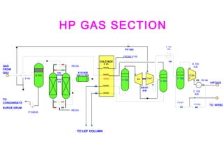 V 101
GAS
DRYER
D101
A/B
X101A/B
GAS FILTERS
EX
EK101
A/B
K 103
A/B
CW
CW
PV 104
COLD BOX
E 101
E 103
A/B
E 102
A/B
E 122
PV 001
PV 002
PV 603
REGN
REGN
V 102
V 104
V 103
COMP
TO
CONDANSATE
SURGE DRUM
GAS
FROM
GSU
FROM V105
TO LEF COLUMN
HP GAS SECTION
HPGAS
TO WRBC
COM
P
P108A/B
 