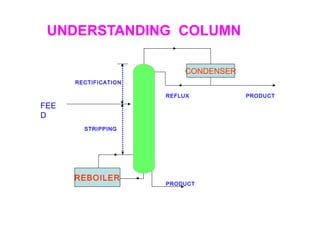 UNDERSTANDING COLUMN
REBOILER
CONDENSER
RECTIFICATION
STRIPPING
FEE
D
REFLUX PRODUCT
PRODUCT
 