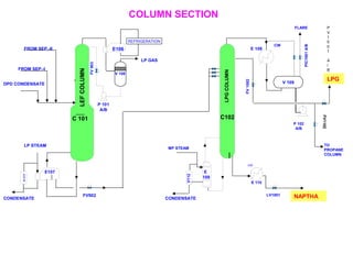 V-111
V-112
V 108
V 109LEFCOLUMN
C 101
LPGCOLUMN
NAPTHA
E
109
E 110
CW
P 101
A/B
P 102
A/B
LV1001
CW
E 108
FV1002
FV903
1
REFRIGERATION
E106
LP GAS
LP STEAM
E107
DPD CONDENSATE
FROM SEP.-I
FROM SEP.-II
CONDENSATE
FV902
V112
MP STEAM
CONDENSATE
LPG
TO
PROPANE
COLUMN
C102
FLARE P
V
1
0
0
1
A
/
B
PIC1001A/B
FV1102
COLUMN SECTION
 