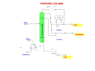 V 110
P 104 A/B
E 111
P103A/B
V-112
E
112
V113
LPG
E 113
CW
6
CONDENSATE
LLP
STEAM
26
FEED
AS LPG
LPG
PROPANE
PROPANECOLUMN
C 103
PROPANE COLUMN
CW
 