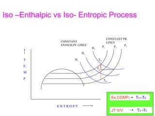 Iso –Enthalpic vs Iso- Entropic Process
CONSTANT PR.
LINESCONSTANT
ENTHALPY LINES
H1
H2
H3
P1
P3P2
T
E
M
P
E N T R O P Y
TA
TB
TC
TA -
TC
Ex.COMP. TA - TB
JT V/V TA -TC
 