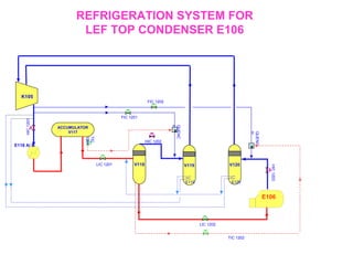 TIC 1202
ACCUMULATOR
V117
K105
V118
E106
V119 V120
x
xE118 A/ B
HIC1201
HIC1203
HIC 1202
FIC 1201
FIC 1202
TIC
1201
LIC 1202
LIC 1201
E119 E120
QUENC
H
QUENC
H
REFRIGERATION SYSTEM FOR
LEF TOP CONDENSER E106
 