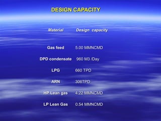 DESIGN CAPACITYDESIGN CAPACITY
MaterialMaterial Design capacityDesign capacity
Gas feedGas feed 5.00 MMNCMD5.00 MMNCMD
DPD condensateDPD condensate 960 M3 /Day960 M3 /Day
LPGLPG 660 TPD660 TPD
ARNARN 306TPD306TPD
HP Lean gasHP Lean gas 4.22 MMNCMD4.22 MMNCMD
LP Lean GasLP Lean Gas 0.54 MMNCMD0.54 MMNCMD
 