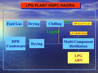 LPG
ARN
Multi-Component
Distillation
Drying
ChillingDryingFeed Gas
DPD
Condensate
LPG PLANT HGPC HAZIRALPG PLANT HGPC HAZIRA
Liquid
Gas HP LEAN GAS
LP LEAN GAS
 