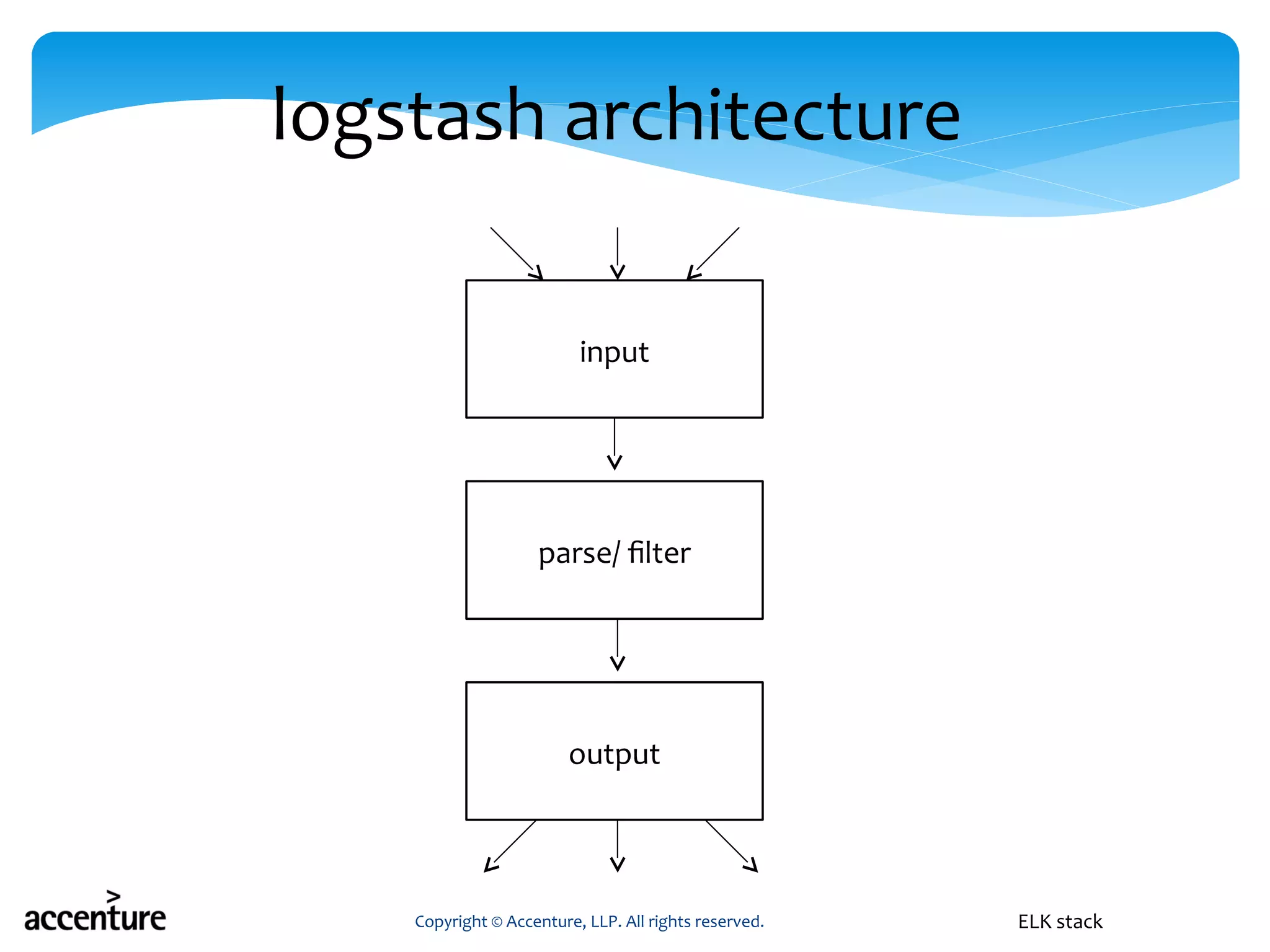 input
parse/ filter
output
logstash architecture
Copyright © Accenture, LLP. All rights reserved. ELK stack
 