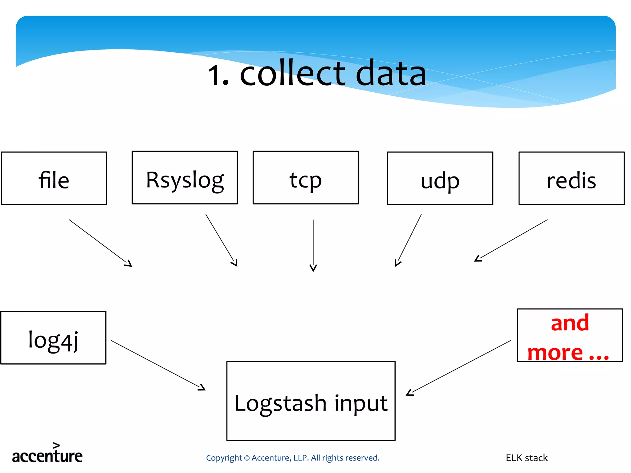 1. collect data
Logstash input
file Rsyslog tcp udp redis
log4j
and
more …
Copyright © Accenture, LLP. All rights reserved. ELK stack
 