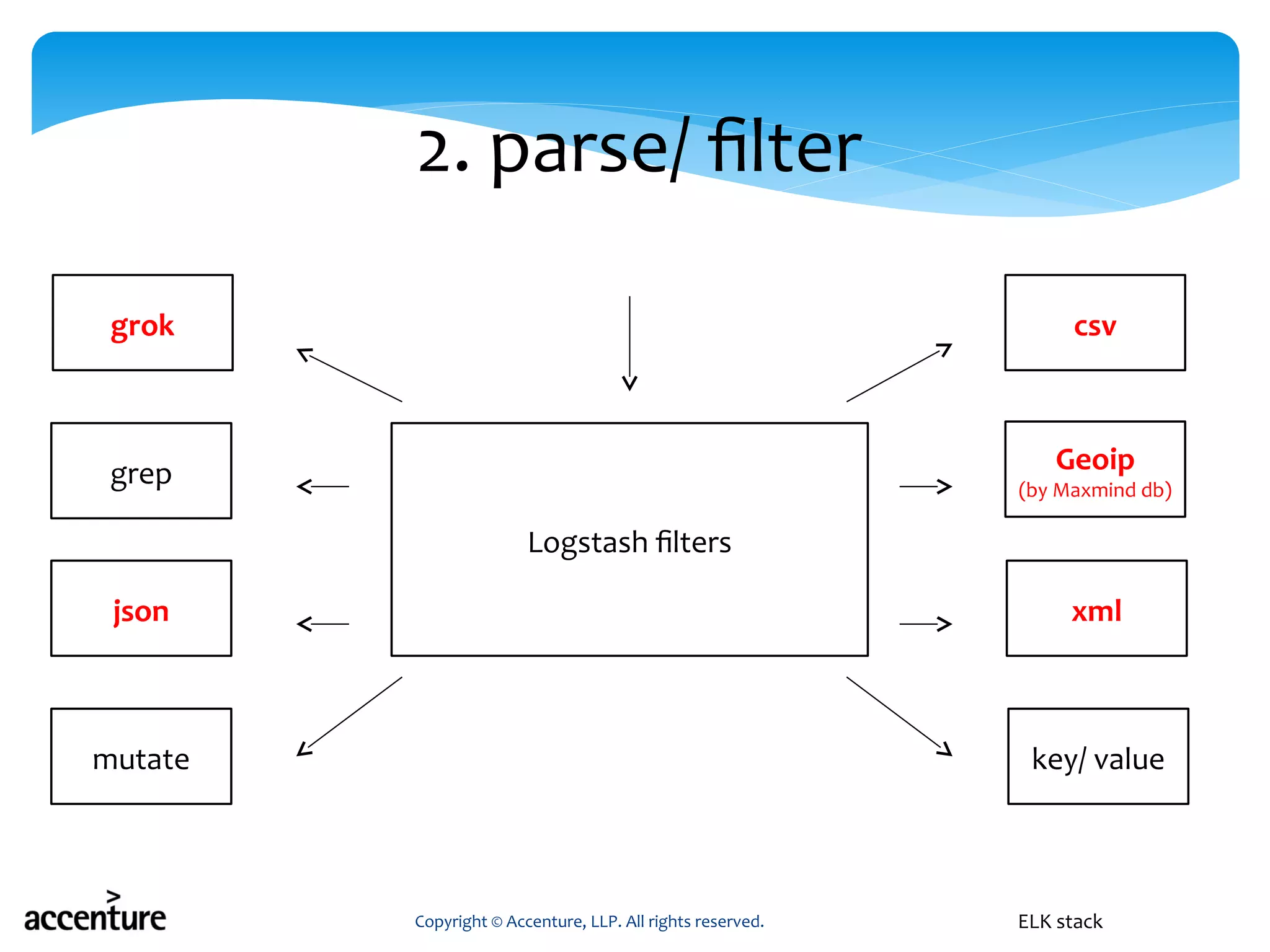 2. parse/ filter
grok
grep
json
mutate
csv
Geoip
(by Maxmind db)
xml
key/ value
Logstash filters
Copyright © Accenture, LLP. All rights reserved. ELK stack
 