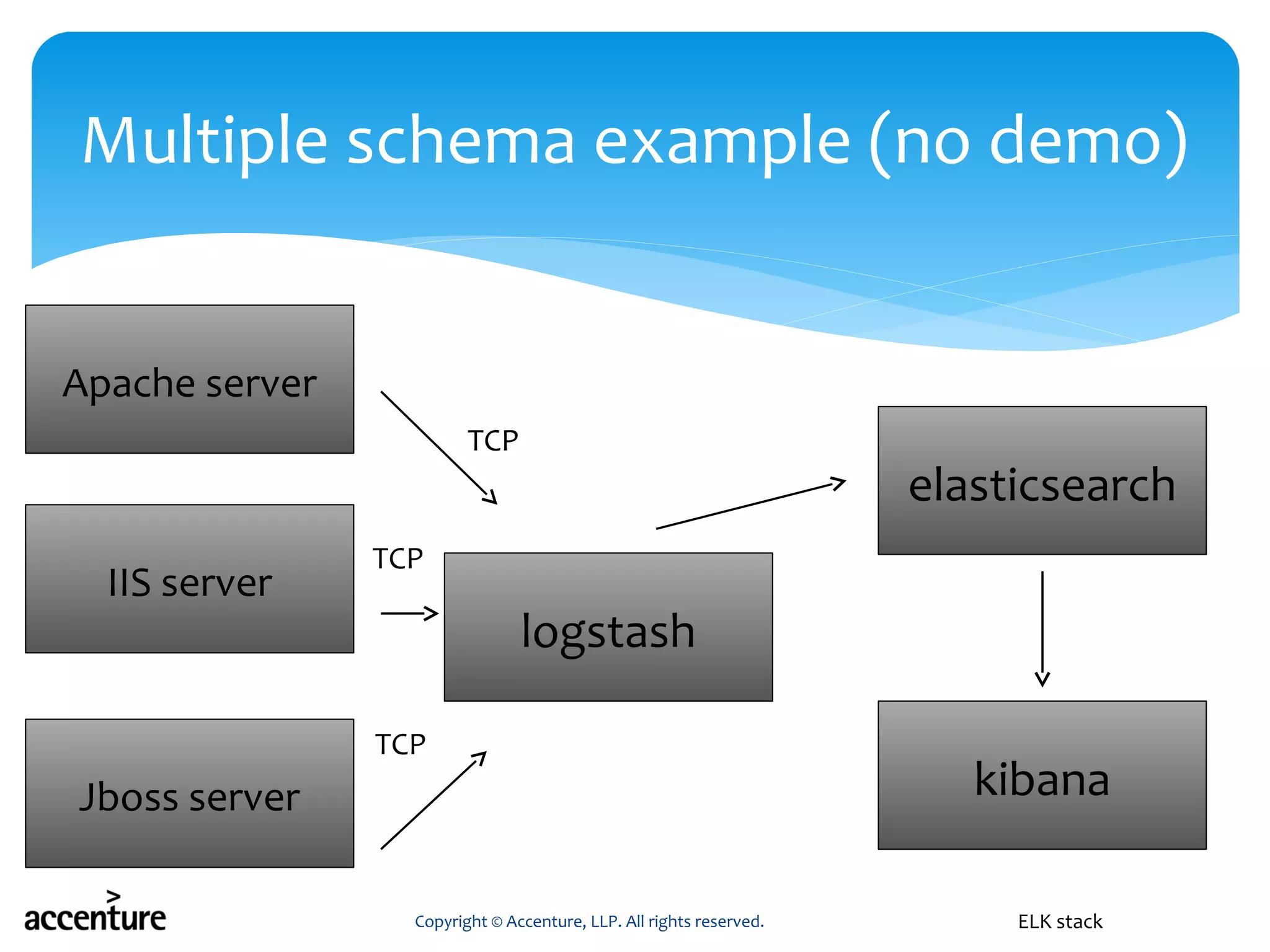 Copyright © Accenture, LLP. All rights reserved.
Multiple schema example (no demo)
ELK stack
logstash
elasticsearch
kibana
Apache server
IIS server
Jboss server
TCP
TCP
TCP
 